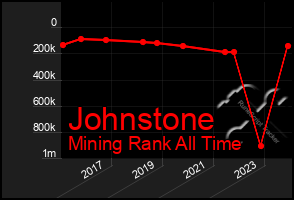 Total Graph of Johnstone