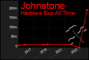 Total Graph of Johnstone