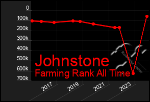 Total Graph of Johnstone