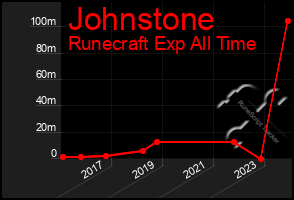 Total Graph of Johnstone