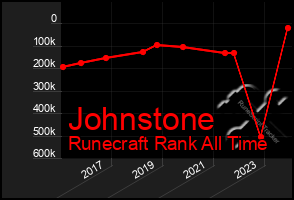 Total Graph of Johnstone