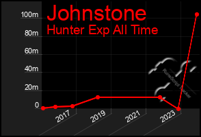 Total Graph of Johnstone