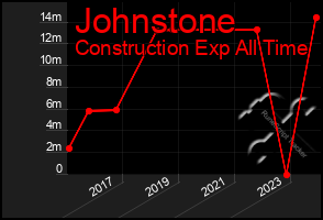 Total Graph of Johnstone