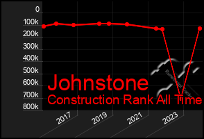 Total Graph of Johnstone