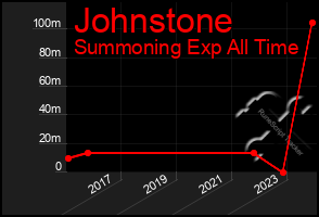 Total Graph of Johnstone