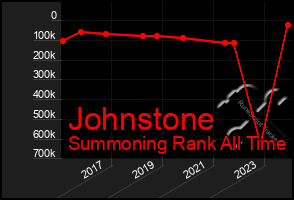 Total Graph of Johnstone