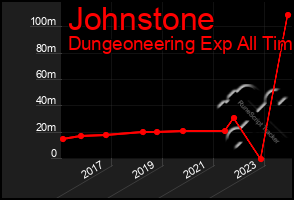 Total Graph of Johnstone