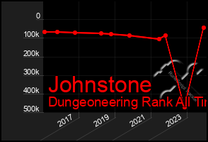 Total Graph of Johnstone