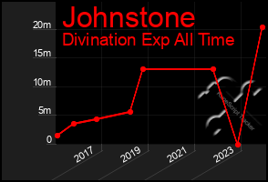 Total Graph of Johnstone