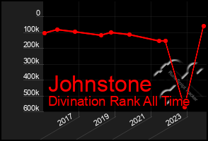 Total Graph of Johnstone