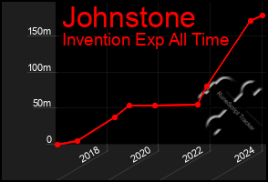 Total Graph of Johnstone