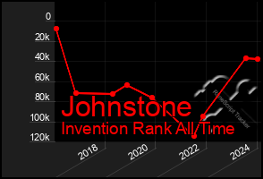 Total Graph of Johnstone