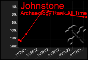 Total Graph of Johnstone