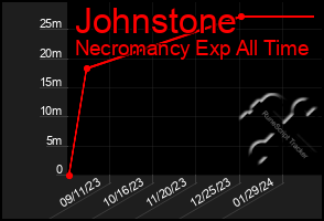 Total Graph of Johnstone