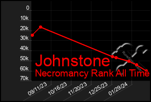 Total Graph of Johnstone