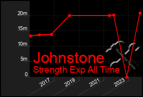 Total Graph of Johnstone