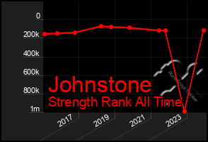 Total Graph of Johnstone