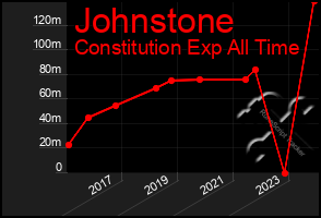 Total Graph of Johnstone