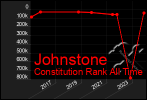 Total Graph of Johnstone