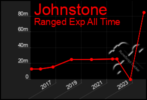 Total Graph of Johnstone