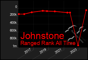 Total Graph of Johnstone