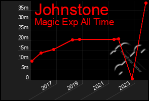 Total Graph of Johnstone