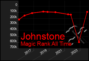 Total Graph of Johnstone