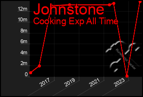 Total Graph of Johnstone