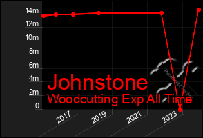 Total Graph of Johnstone