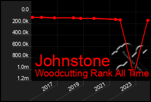 Total Graph of Johnstone