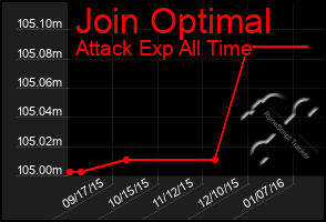 Total Graph of Join Optimal