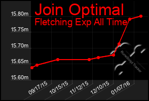 Total Graph of Join Optimal