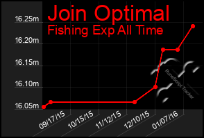 Total Graph of Join Optimal