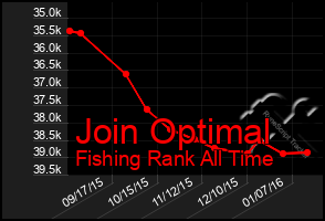 Total Graph of Join Optimal