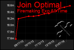 Total Graph of Join Optimal