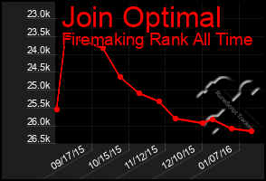 Total Graph of Join Optimal