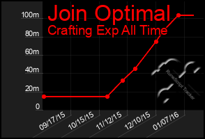 Total Graph of Join Optimal