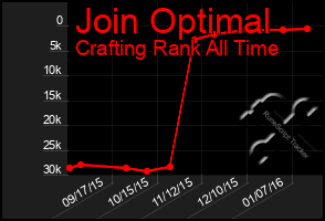 Total Graph of Join Optimal