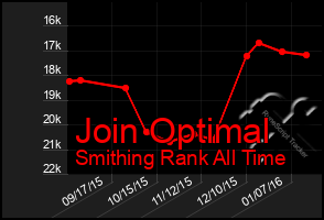 Total Graph of Join Optimal