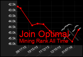 Total Graph of Join Optimal