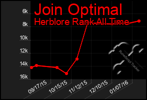 Total Graph of Join Optimal