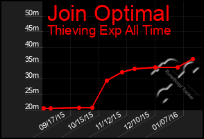 Total Graph of Join Optimal