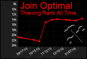 Total Graph of Join Optimal