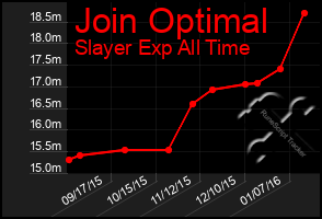 Total Graph of Join Optimal