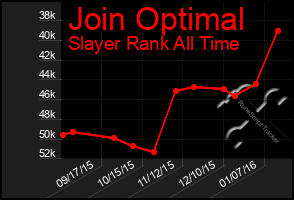 Total Graph of Join Optimal