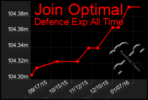 Total Graph of Join Optimal