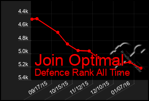 Total Graph of Join Optimal