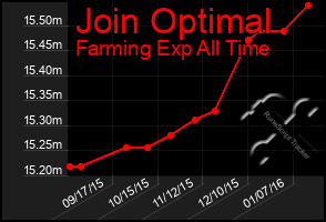 Total Graph of Join Optimal