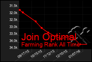 Total Graph of Join Optimal