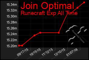 Total Graph of Join Optimal